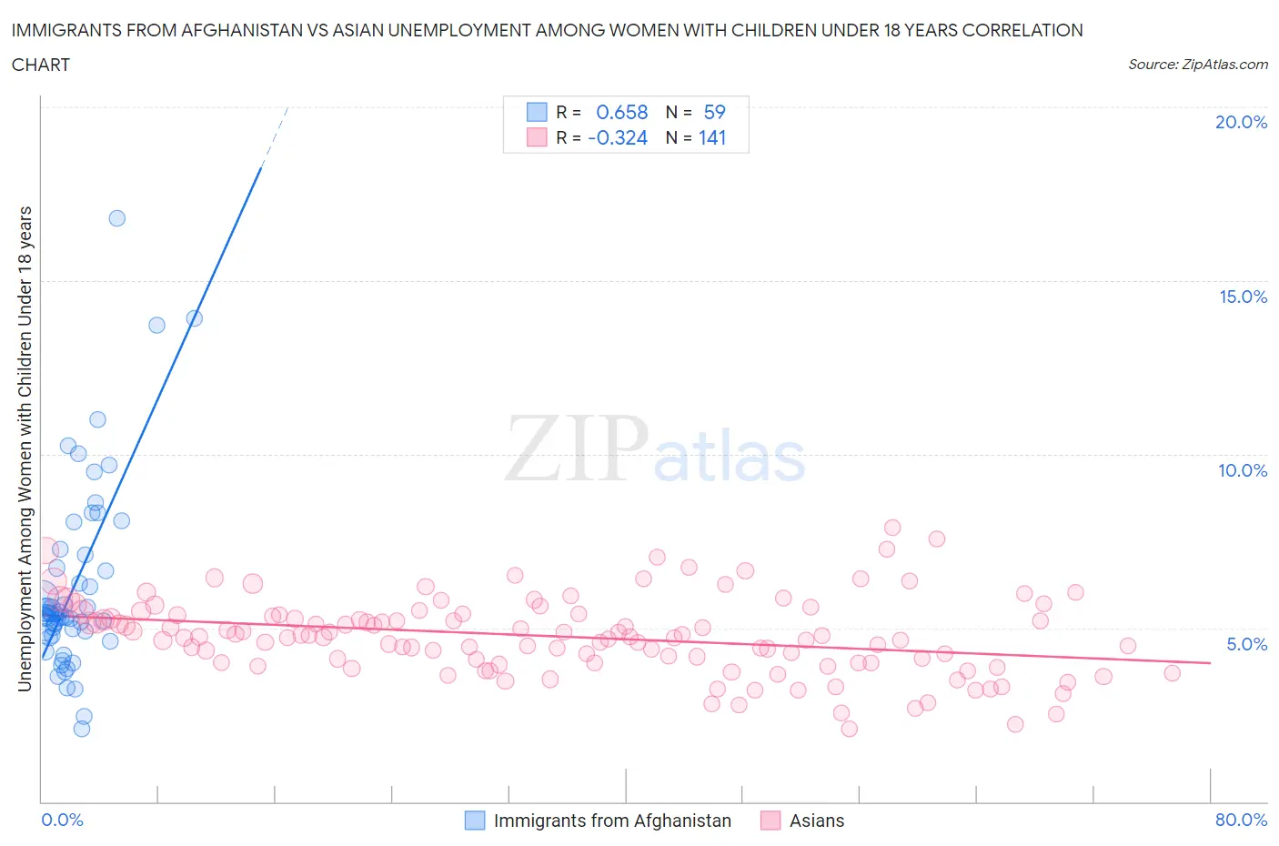 Immigrants from Afghanistan vs Asian Unemployment Among Women with Children Under 18 years