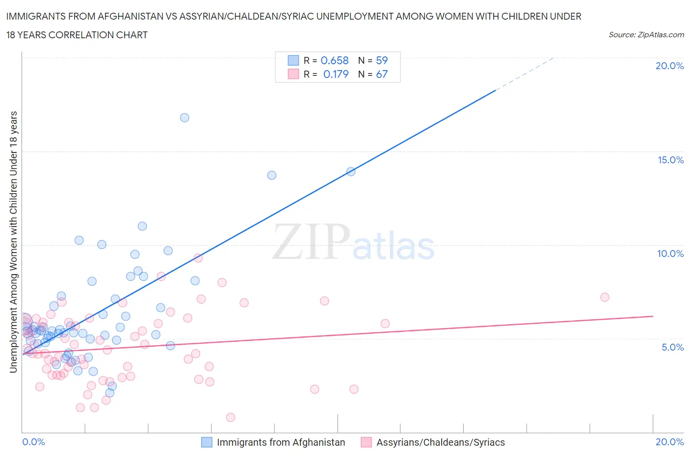 Immigrants from Afghanistan vs Assyrian/Chaldean/Syriac Unemployment Among Women with Children Under 18 years