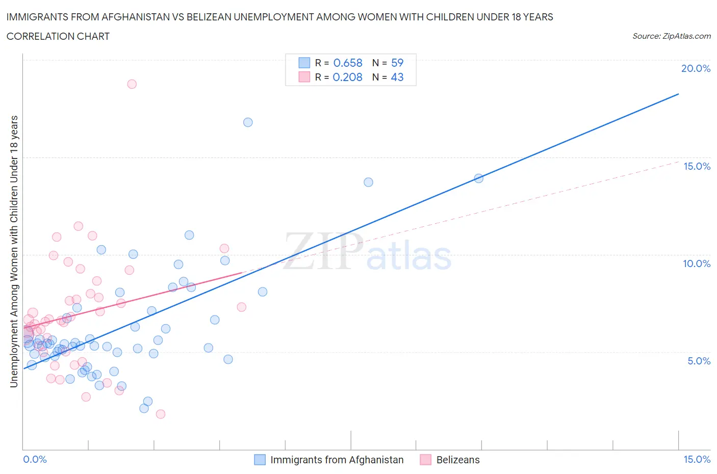 Immigrants from Afghanistan vs Belizean Unemployment Among Women with Children Under 18 years