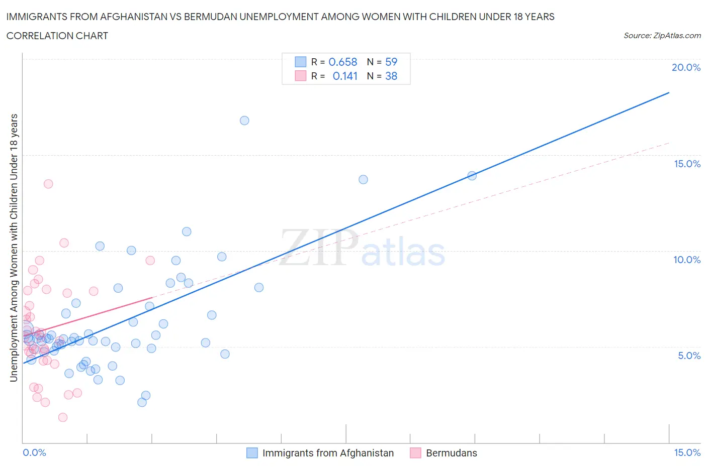 Immigrants from Afghanistan vs Bermudan Unemployment Among Women with Children Under 18 years