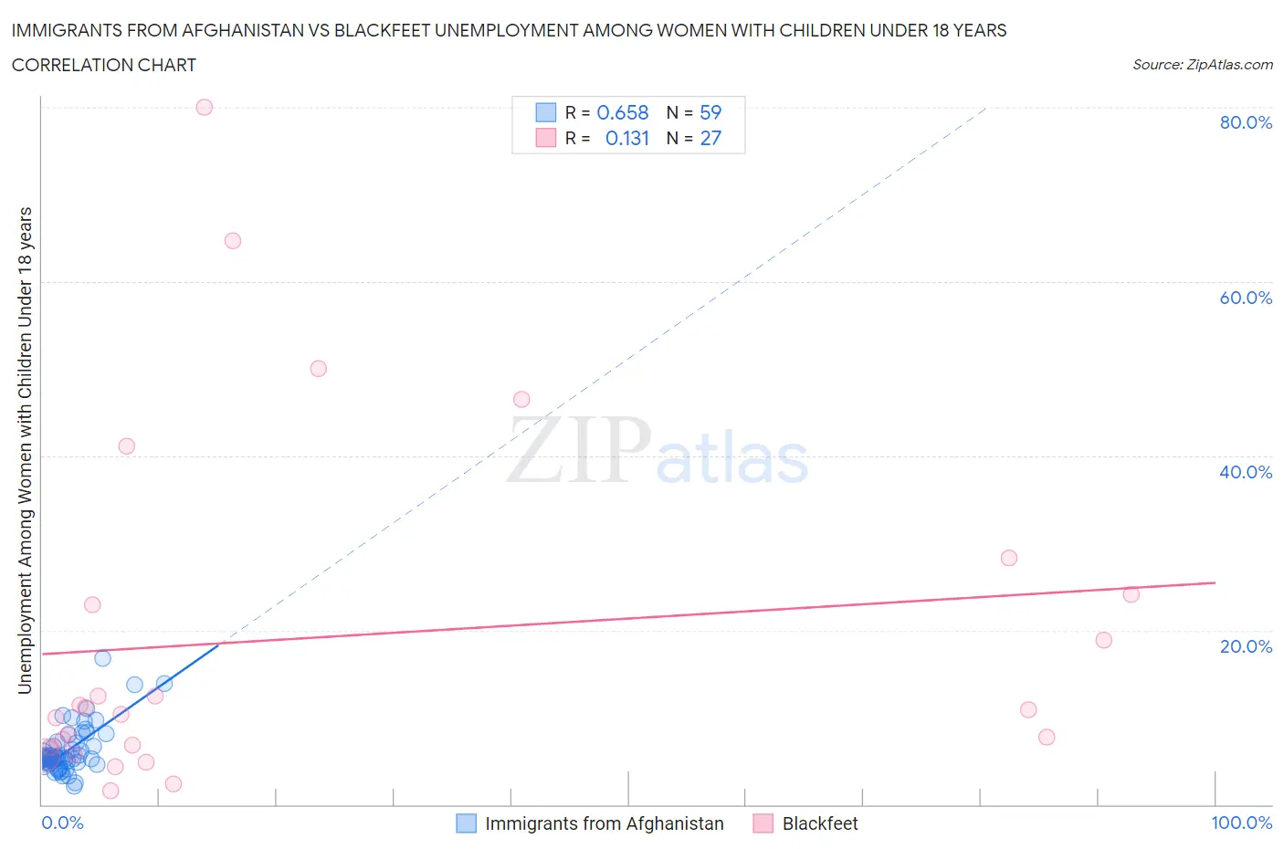 Immigrants from Afghanistan vs Blackfeet Unemployment Among Women with Children Under 18 years