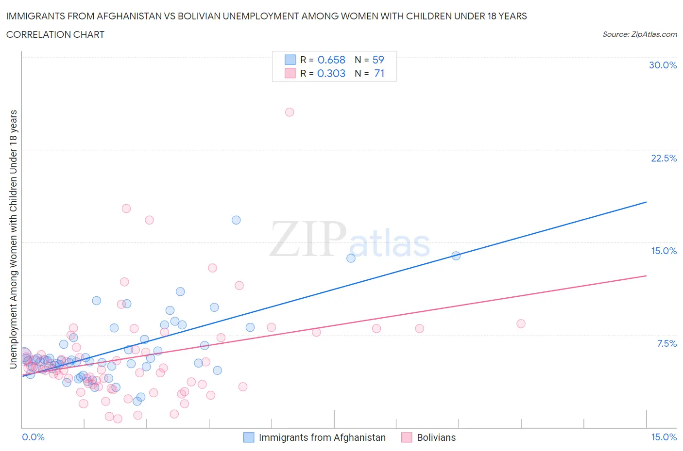 Immigrants from Afghanistan vs Bolivian Unemployment Among Women with Children Under 18 years