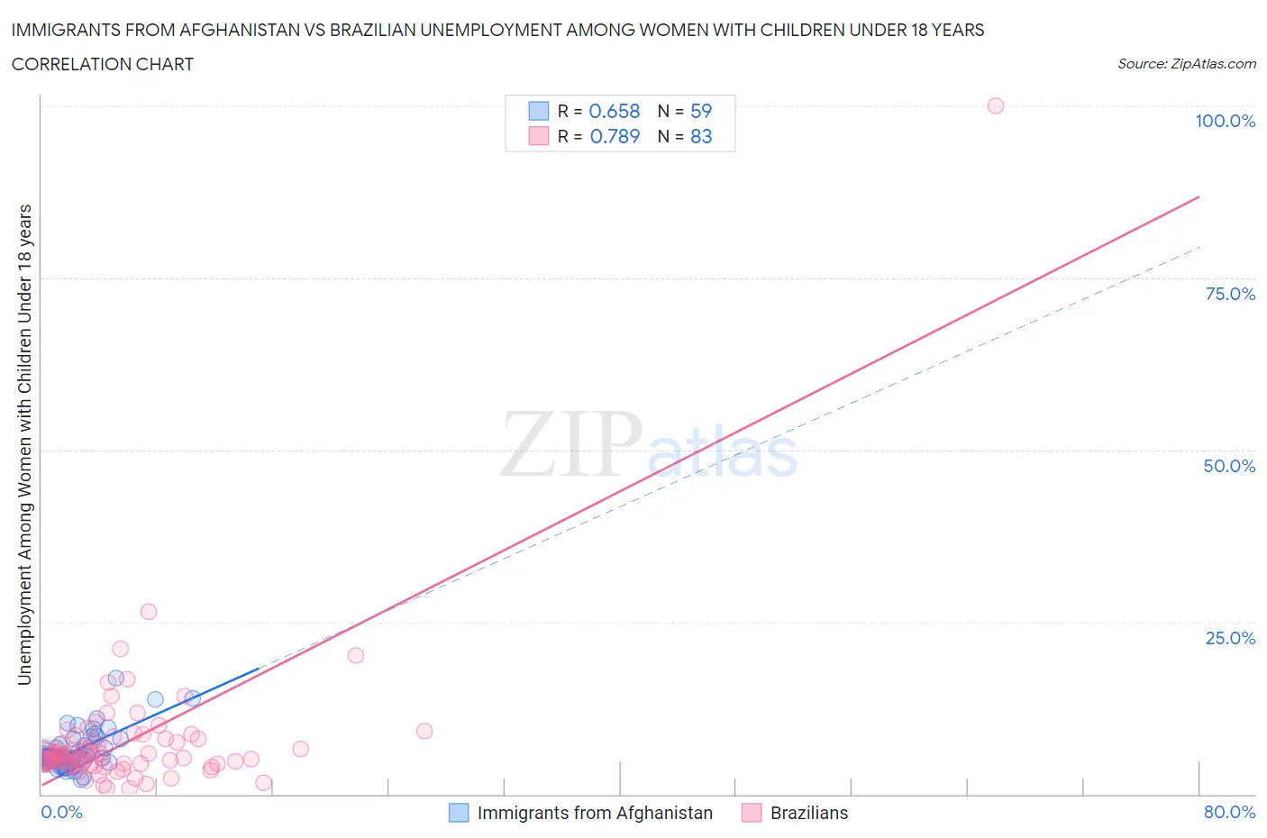 Immigrants from Afghanistan vs Brazilian Unemployment Among Women with Children Under 18 years