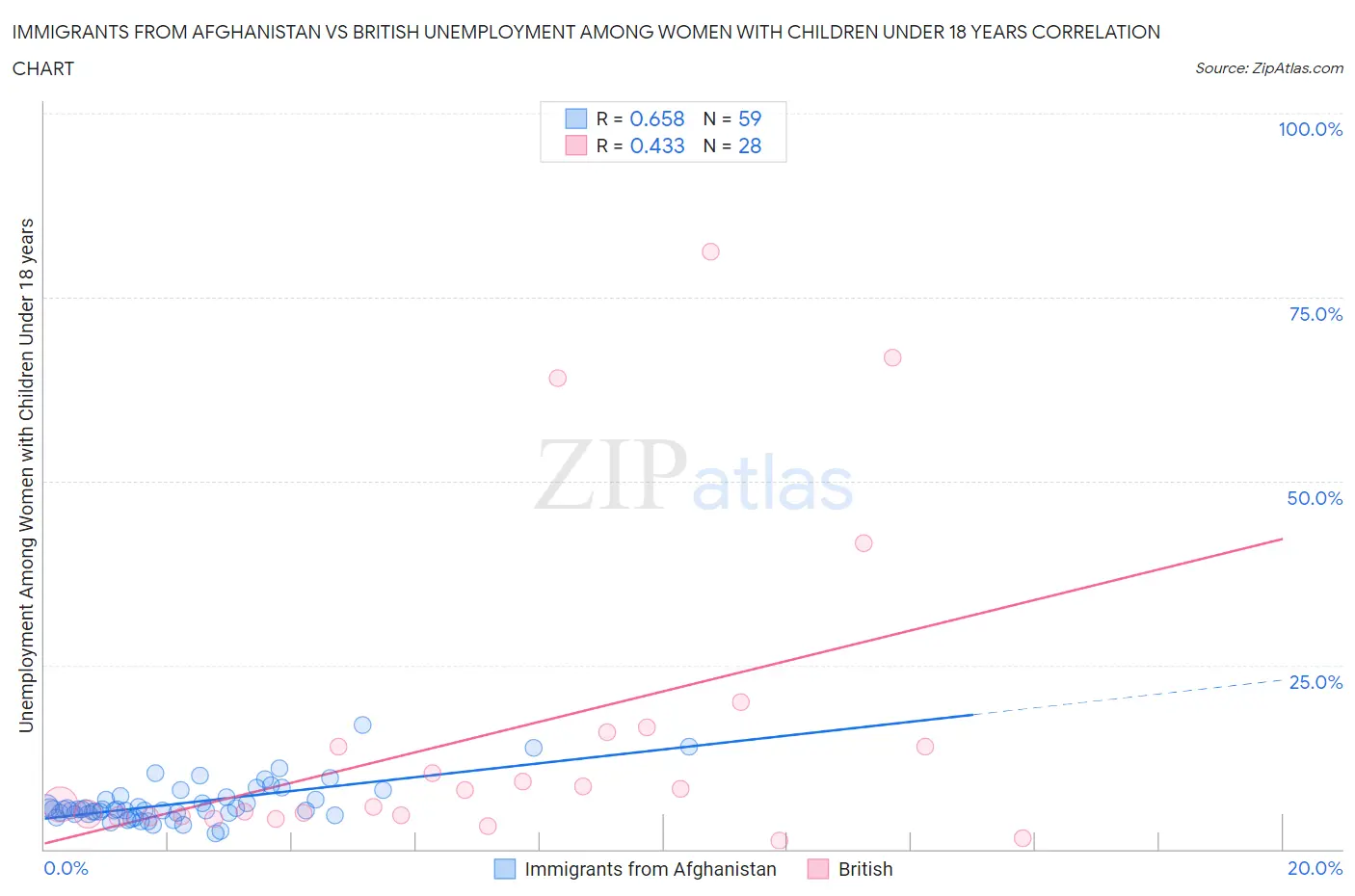 Immigrants from Afghanistan vs British Unemployment Among Women with Children Under 18 years