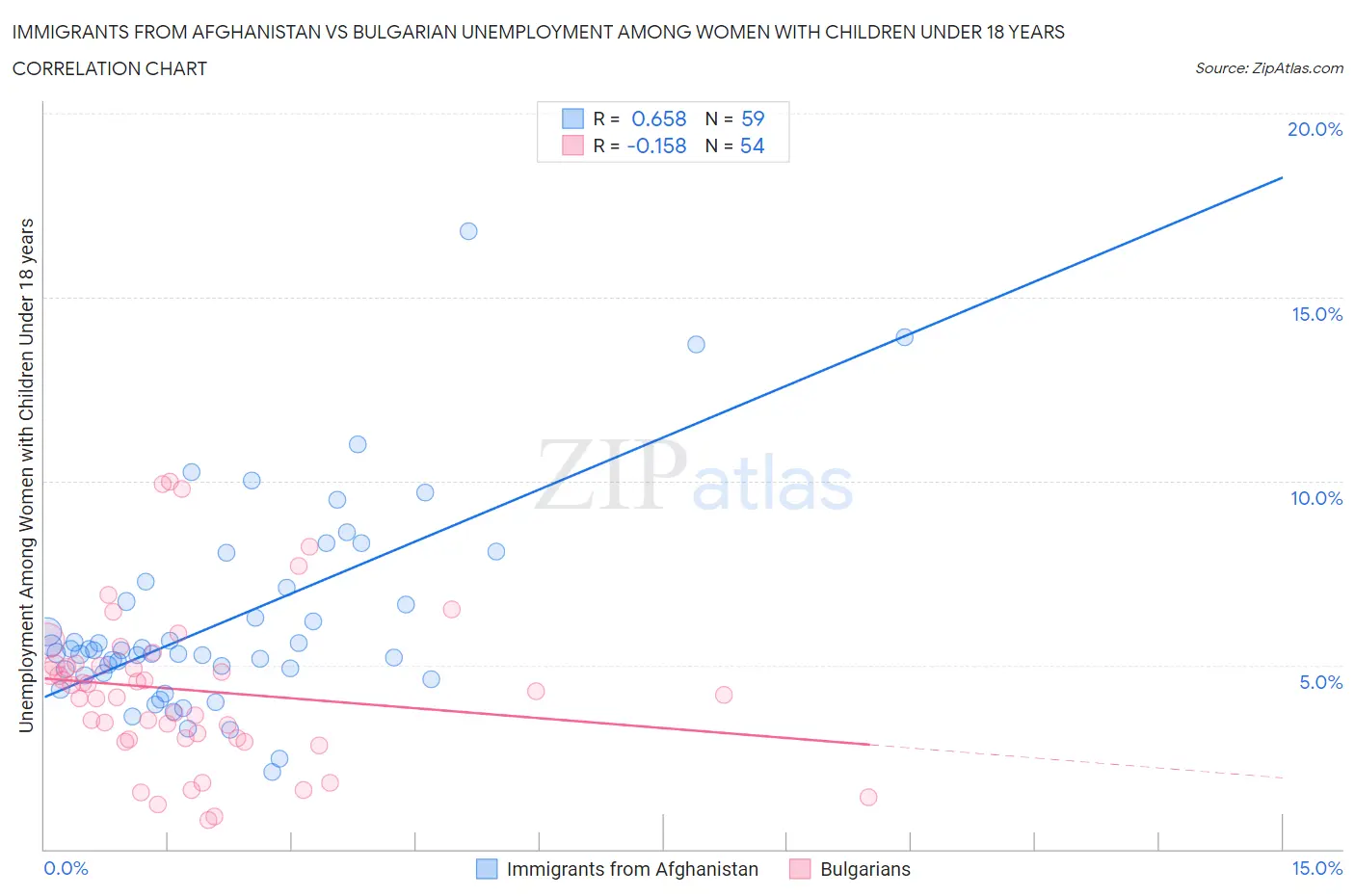 Immigrants from Afghanistan vs Bulgarian Unemployment Among Women with Children Under 18 years