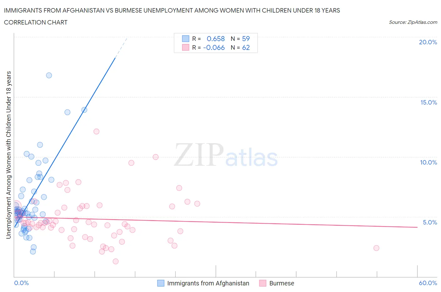 Immigrants from Afghanistan vs Burmese Unemployment Among Women with Children Under 18 years