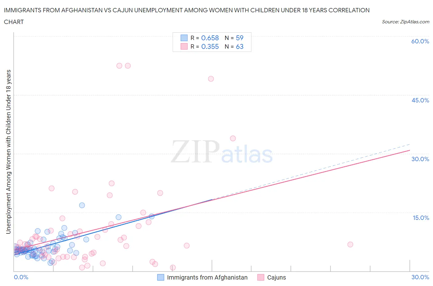 Immigrants from Afghanistan vs Cajun Unemployment Among Women with Children Under 18 years