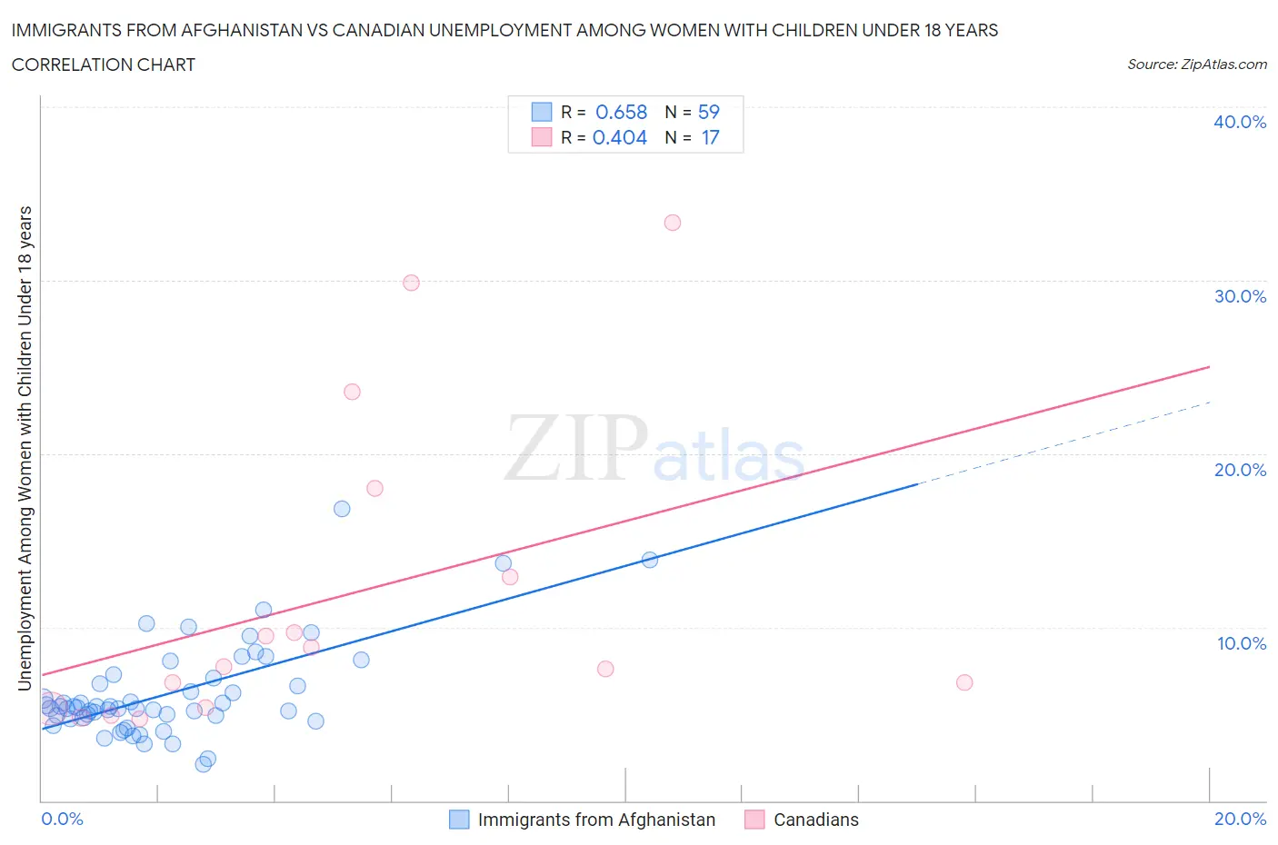Immigrants from Afghanistan vs Canadian Unemployment Among Women with Children Under 18 years