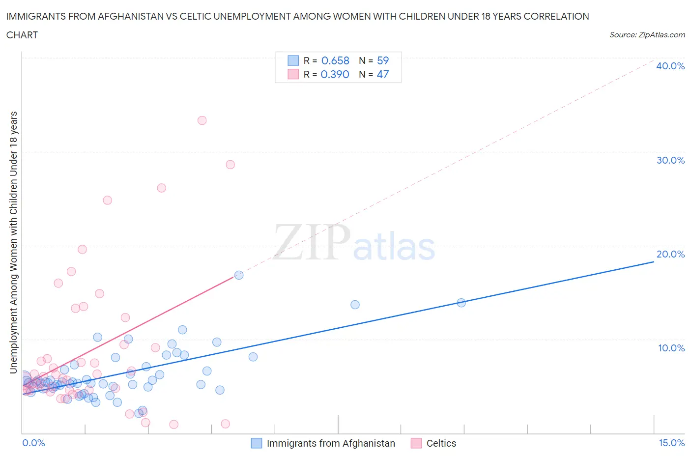 Immigrants from Afghanistan vs Celtic Unemployment Among Women with Children Under 18 years