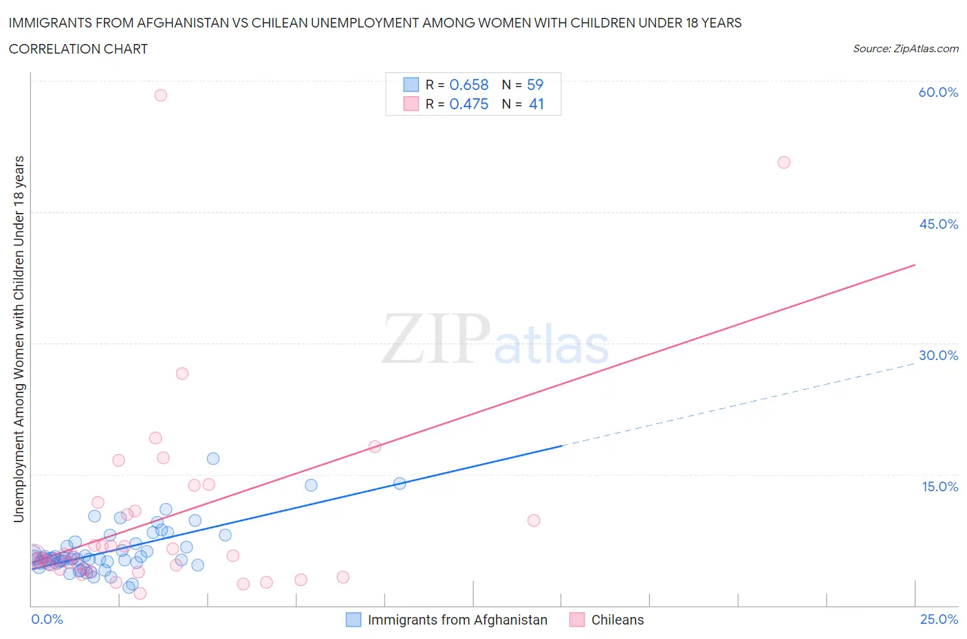 Immigrants from Afghanistan vs Chilean Unemployment Among Women with Children Under 18 years