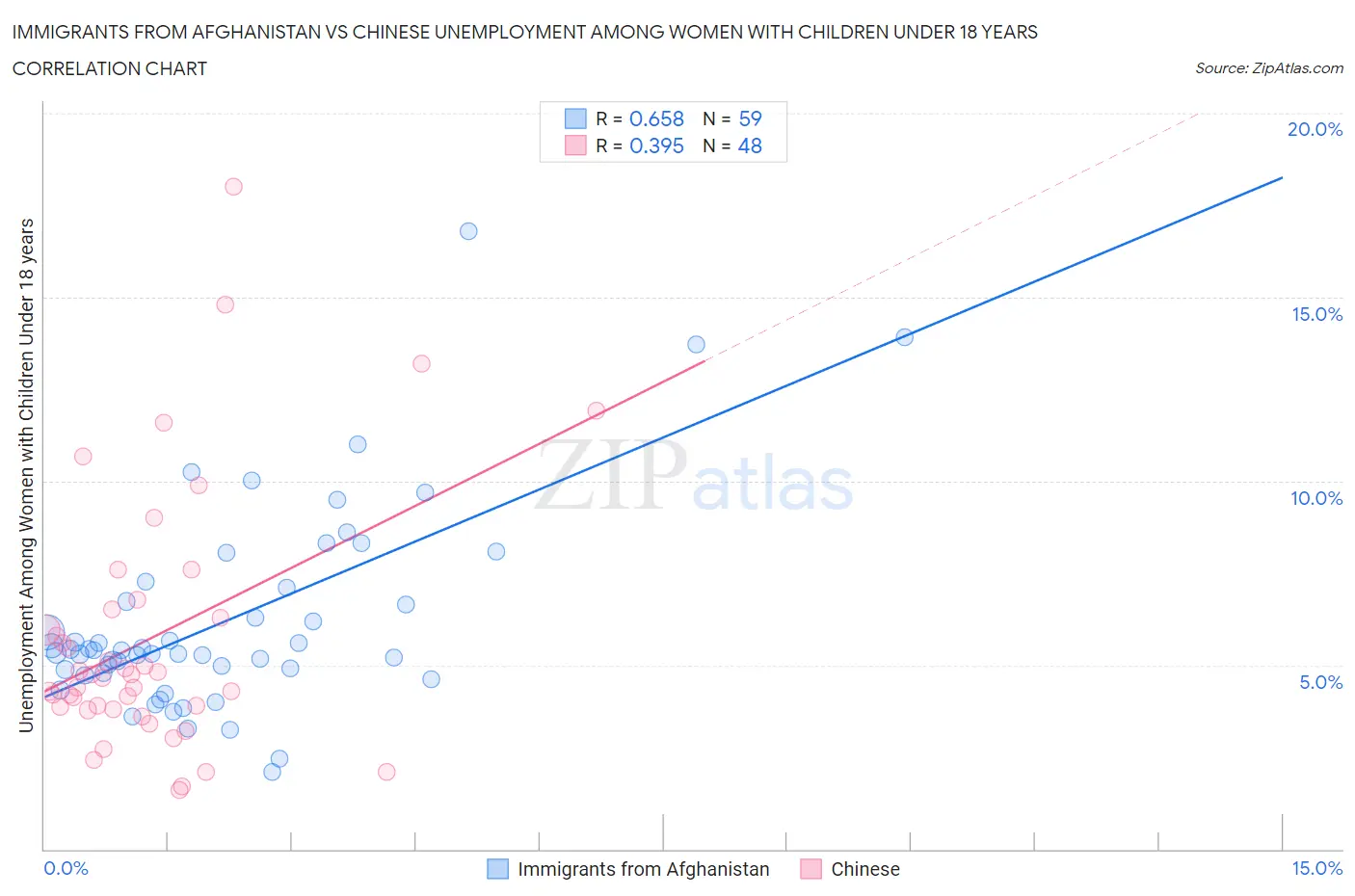 Immigrants from Afghanistan vs Chinese Unemployment Among Women with Children Under 18 years