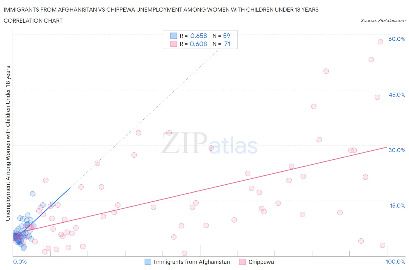 Immigrants from Afghanistan vs Chippewa Unemployment Among Women with Children Under 18 years