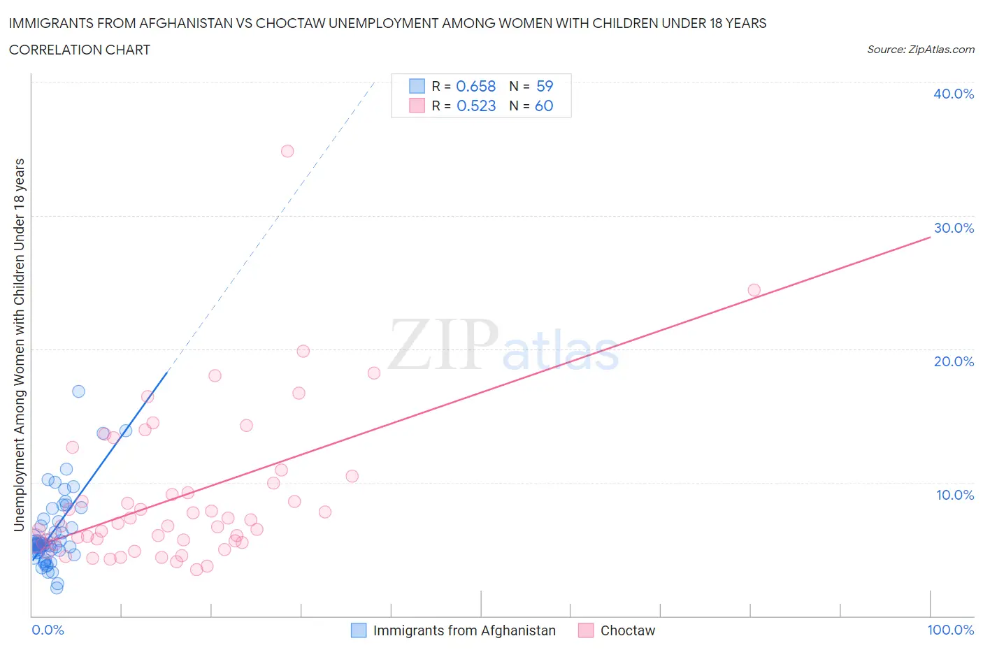 Immigrants from Afghanistan vs Choctaw Unemployment Among Women with Children Under 18 years