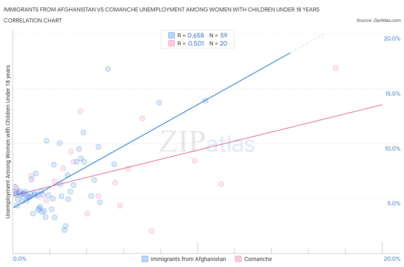 Immigrants from Afghanistan vs Comanche Unemployment Among Women with Children Under 18 years