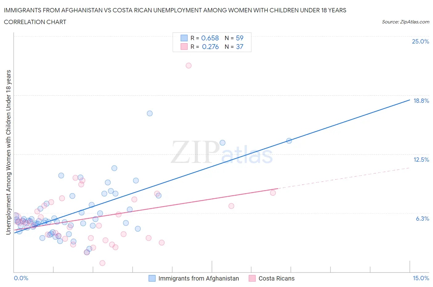 Immigrants from Afghanistan vs Costa Rican Unemployment Among Women with Children Under 18 years