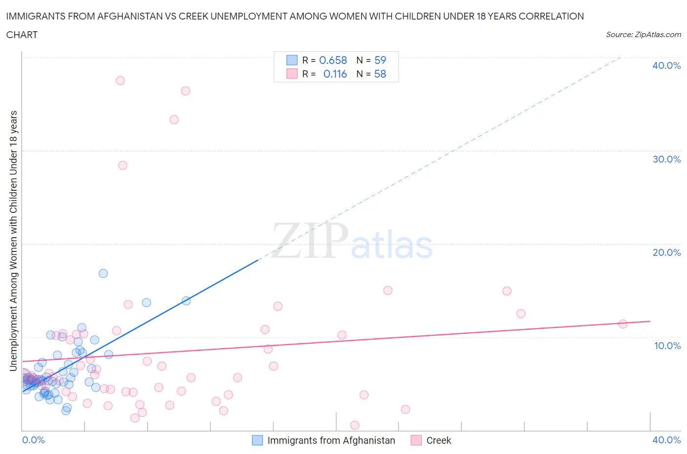 Immigrants from Afghanistan vs Creek Unemployment Among Women with Children Under 18 years