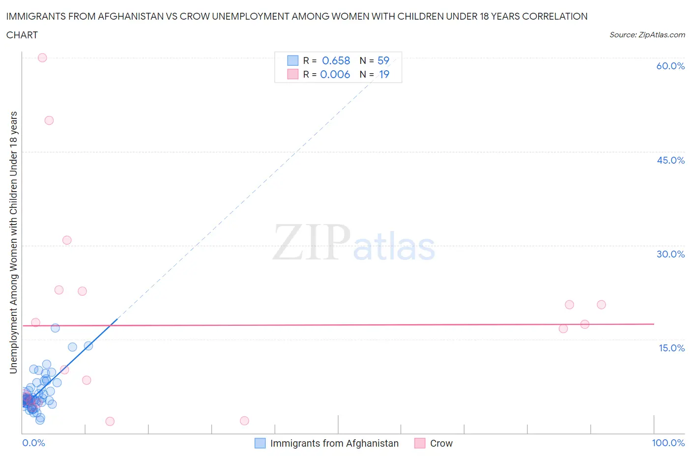 Immigrants from Afghanistan vs Crow Unemployment Among Women with Children Under 18 years