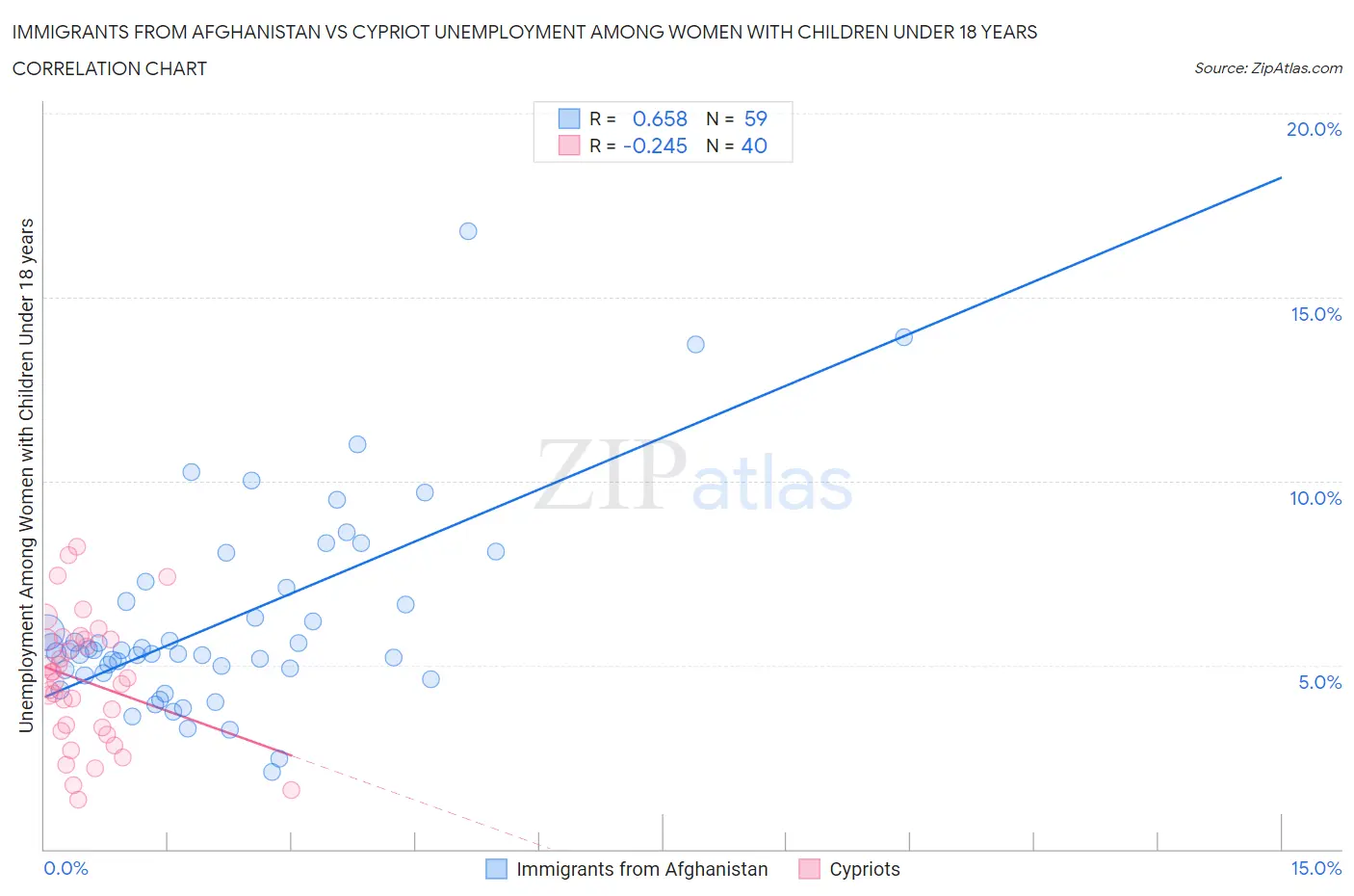 Immigrants from Afghanistan vs Cypriot Unemployment Among Women with Children Under 18 years