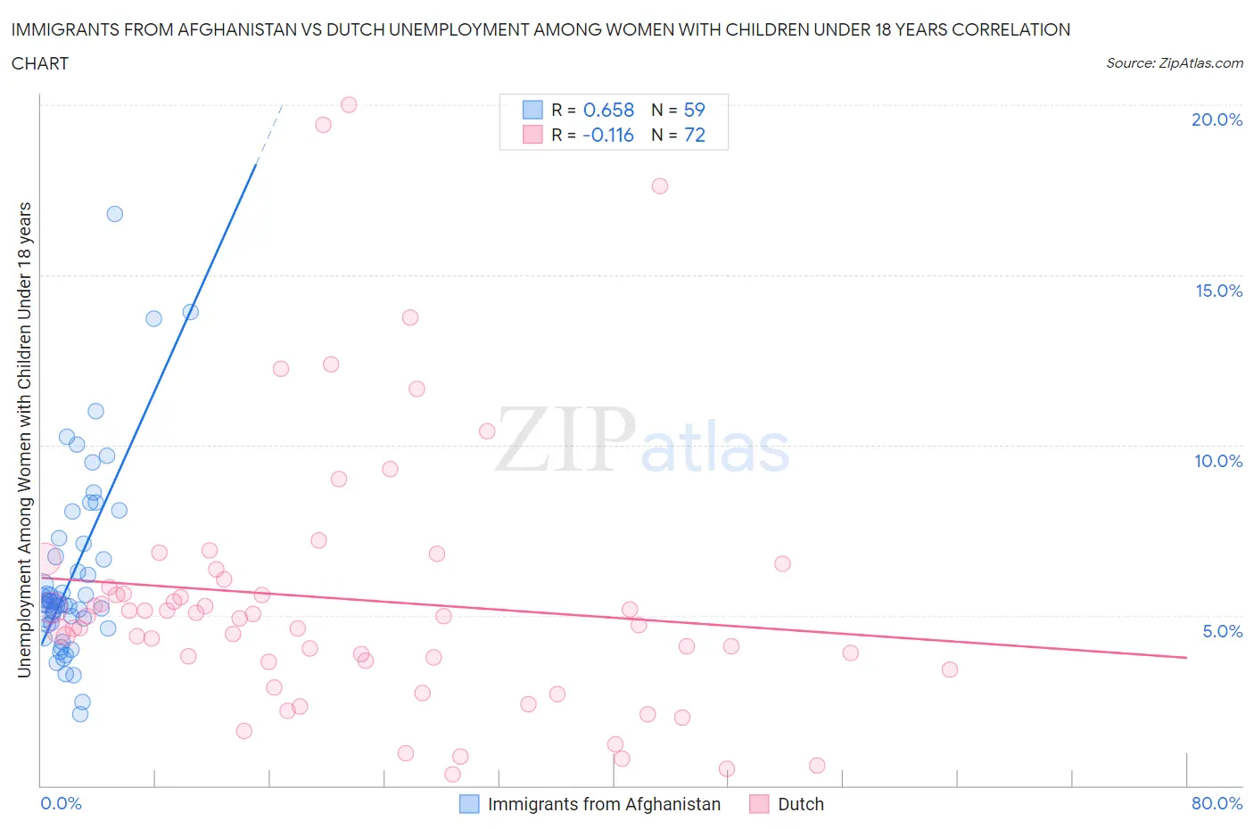 Immigrants from Afghanistan vs Dutch Unemployment Among Women with Children Under 18 years