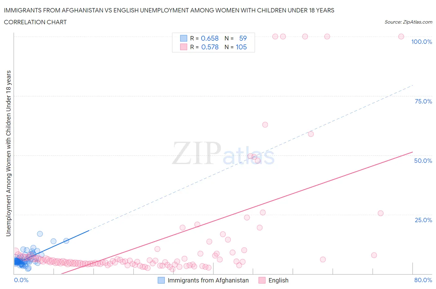 Immigrants from Afghanistan vs English Unemployment Among Women with Children Under 18 years