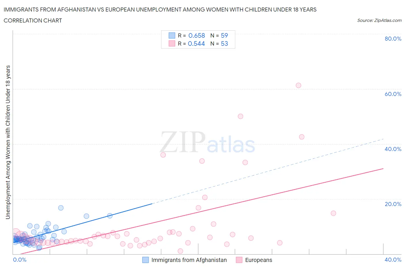 Immigrants from Afghanistan vs European Unemployment Among Women with Children Under 18 years