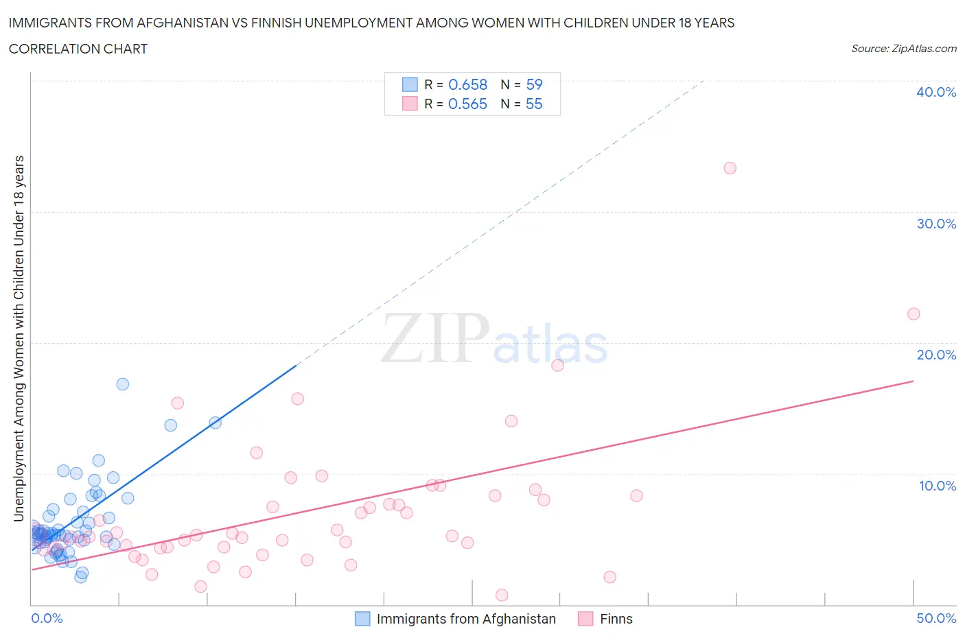 Immigrants from Afghanistan vs Finnish Unemployment Among Women with Children Under 18 years