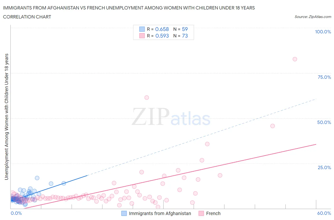 Immigrants from Afghanistan vs French Unemployment Among Women with Children Under 18 years