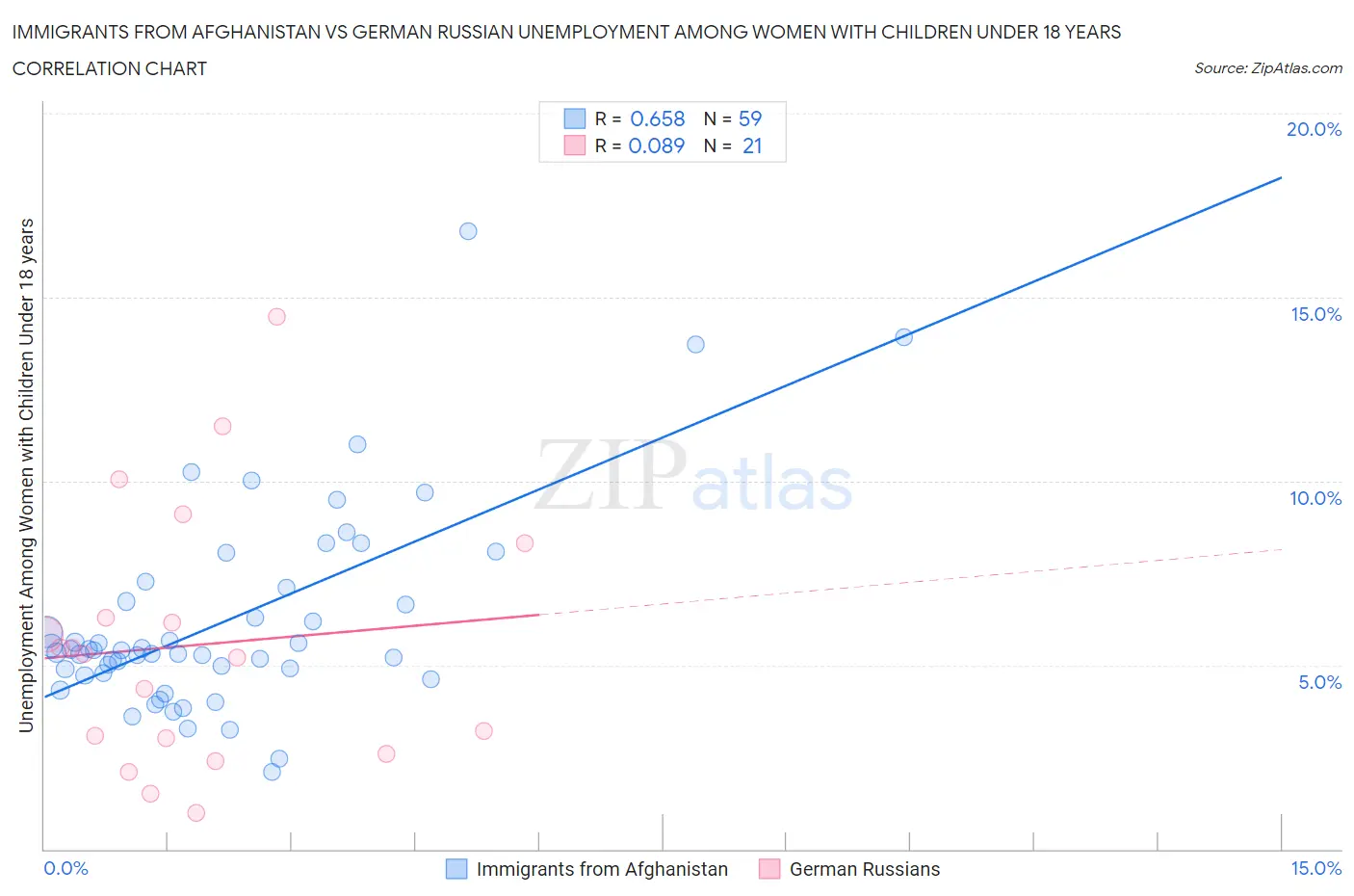 Immigrants from Afghanistan vs German Russian Unemployment Among Women with Children Under 18 years