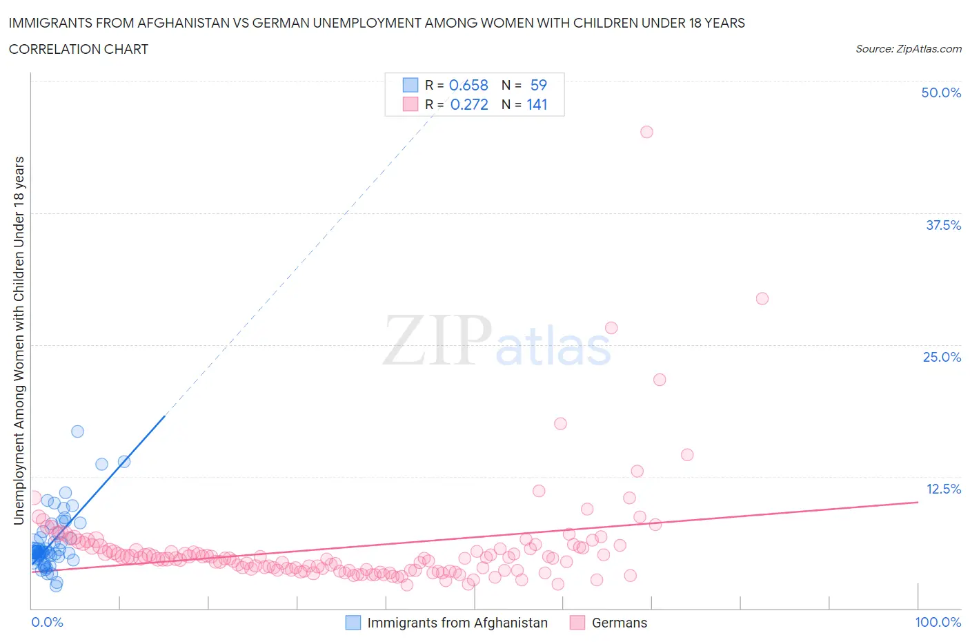 Immigrants from Afghanistan vs German Unemployment Among Women with Children Under 18 years