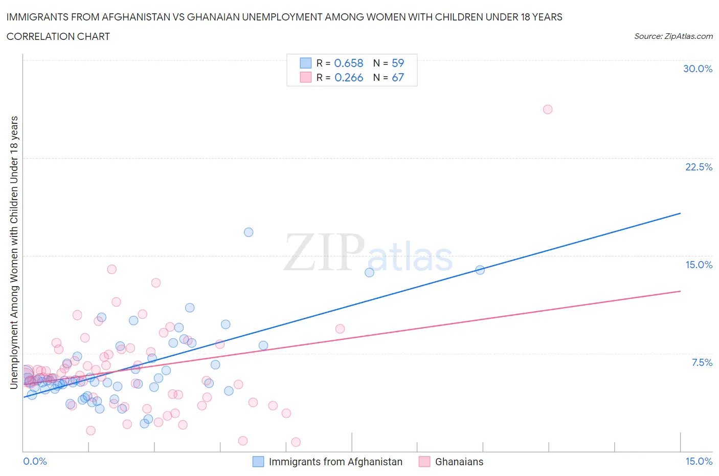 Immigrants from Afghanistan vs Ghanaian Unemployment Among Women with Children Under 18 years