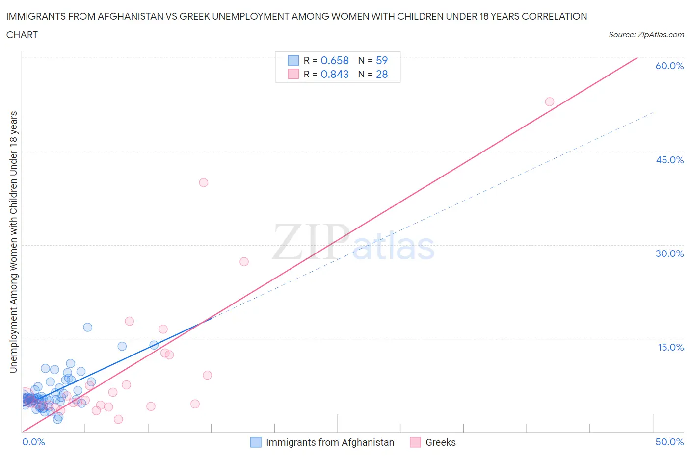 Immigrants from Afghanistan vs Greek Unemployment Among Women with Children Under 18 years