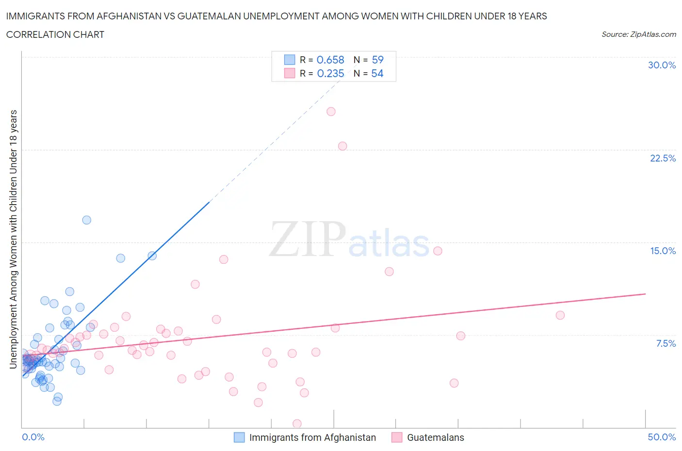 Immigrants from Afghanistan vs Guatemalan Unemployment Among Women with Children Under 18 years