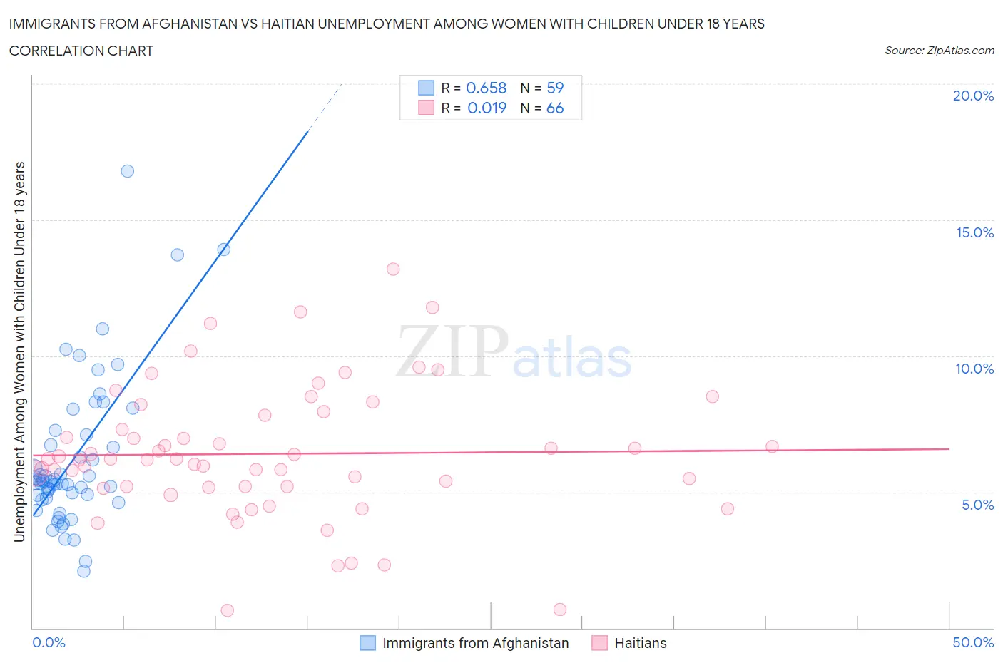 Immigrants from Afghanistan vs Haitian Unemployment Among Women with Children Under 18 years
