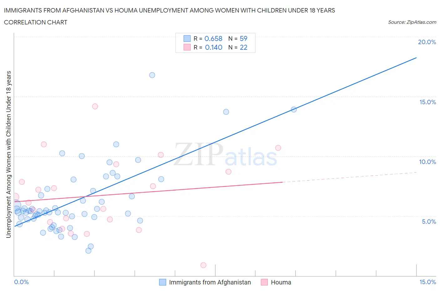 Immigrants from Afghanistan vs Houma Unemployment Among Women with Children Under 18 years