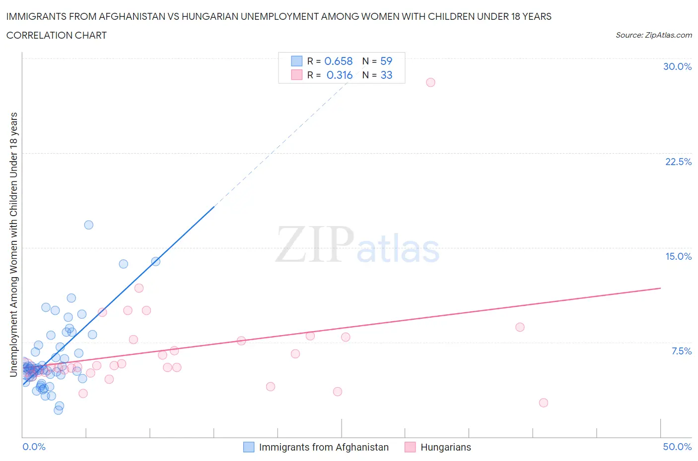 Immigrants from Afghanistan vs Hungarian Unemployment Among Women with Children Under 18 years