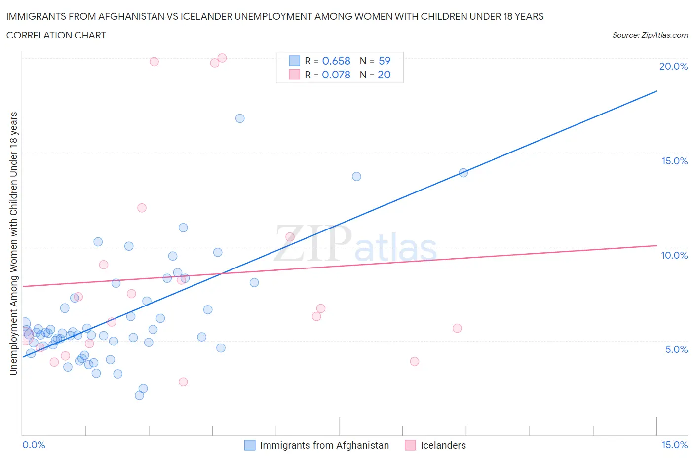Immigrants from Afghanistan vs Icelander Unemployment Among Women with Children Under 18 years