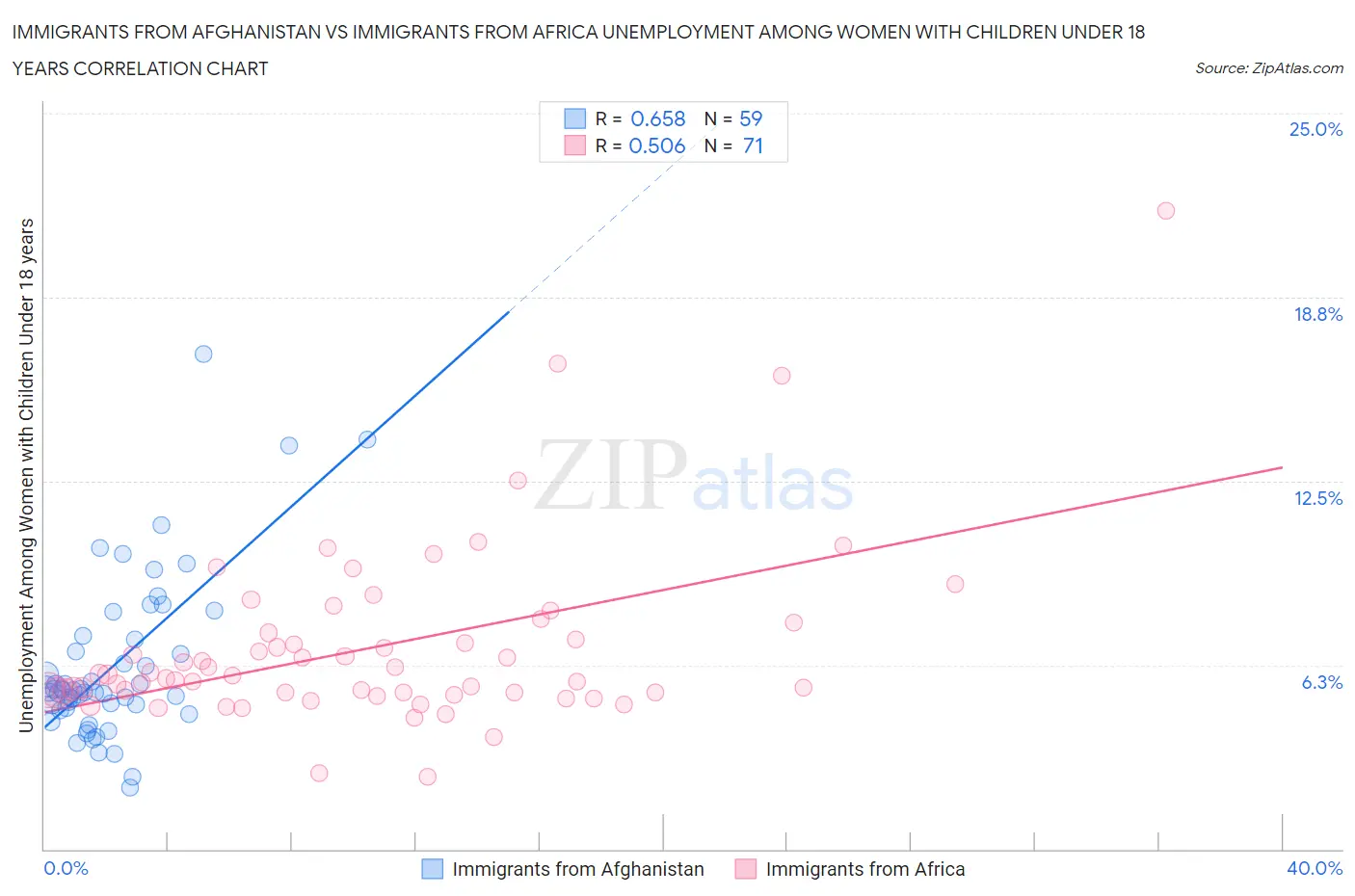 Immigrants from Afghanistan vs Immigrants from Africa Unemployment Among Women with Children Under 18 years