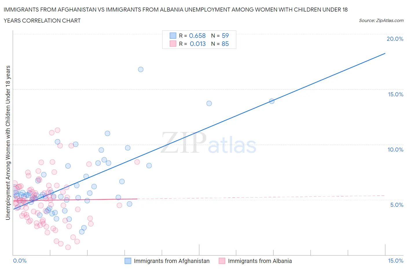 Immigrants from Afghanistan vs Immigrants from Albania Unemployment Among Women with Children Under 18 years