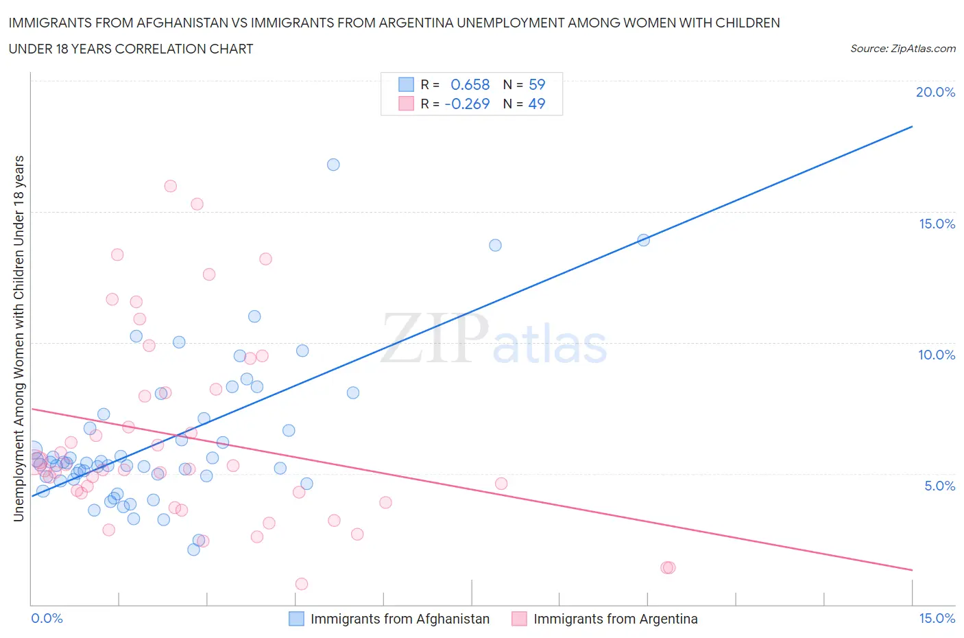 Immigrants from Afghanistan vs Immigrants from Argentina Unemployment Among Women with Children Under 18 years