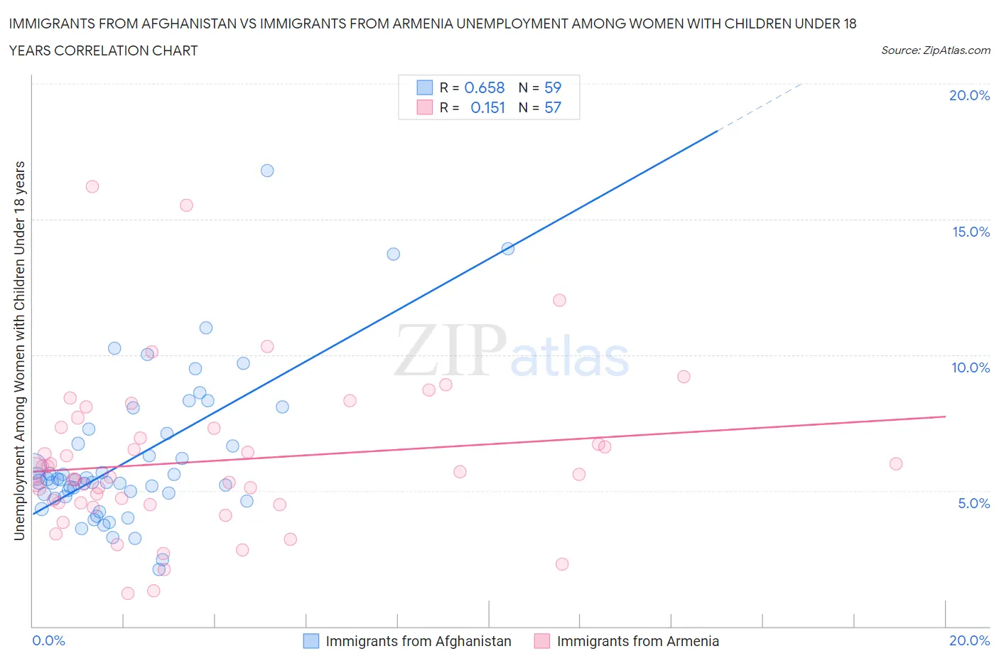 Immigrants from Afghanistan vs Immigrants from Armenia Unemployment Among Women with Children Under 18 years
