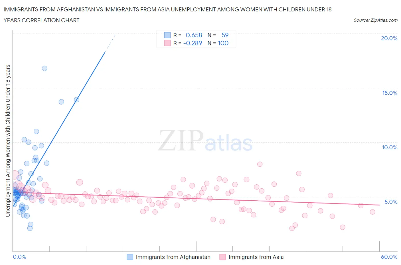 Immigrants from Afghanistan vs Immigrants from Asia Unemployment Among Women with Children Under 18 years