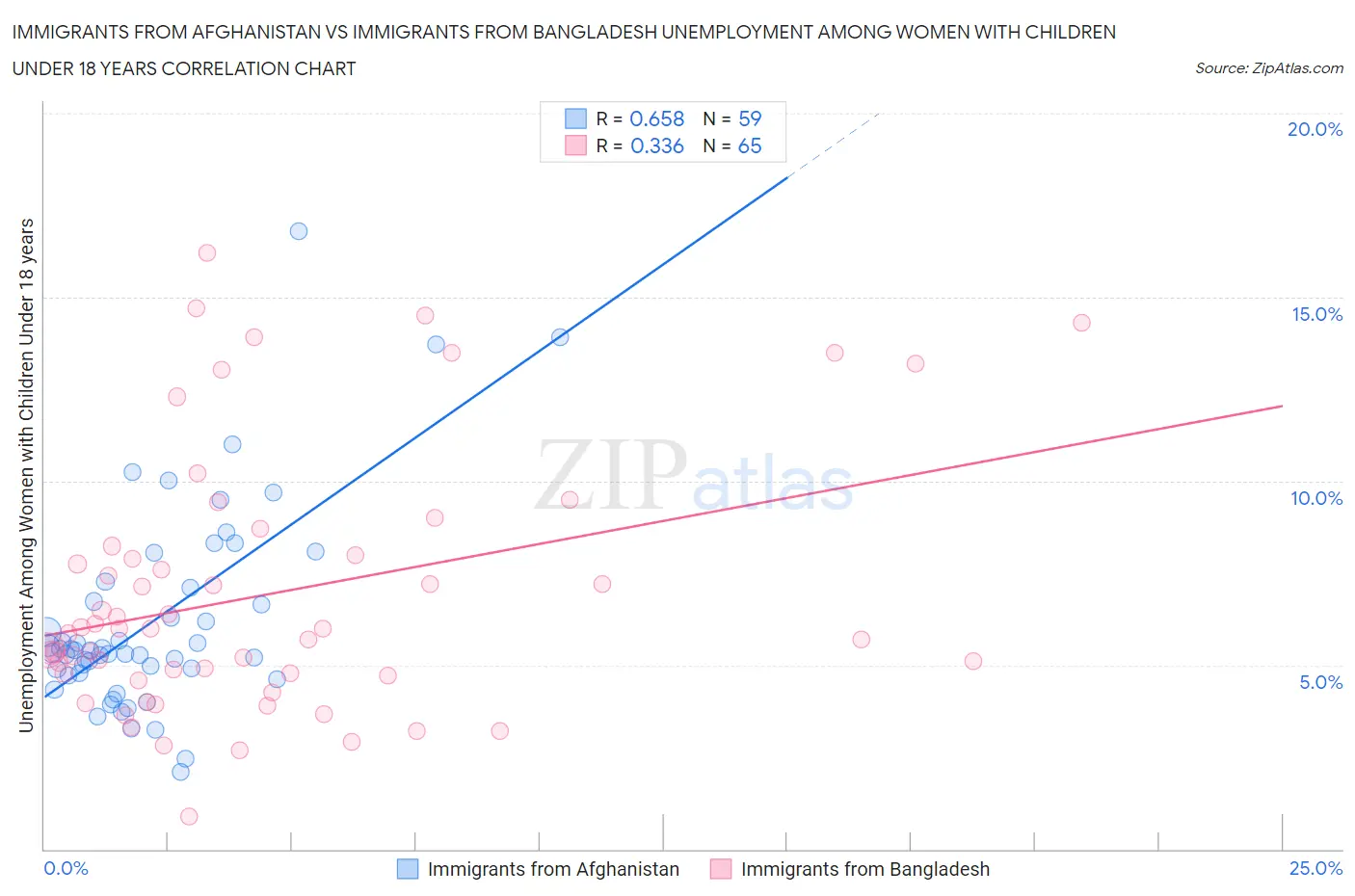 Immigrants from Afghanistan vs Immigrants from Bangladesh Unemployment Among Women with Children Under 18 years