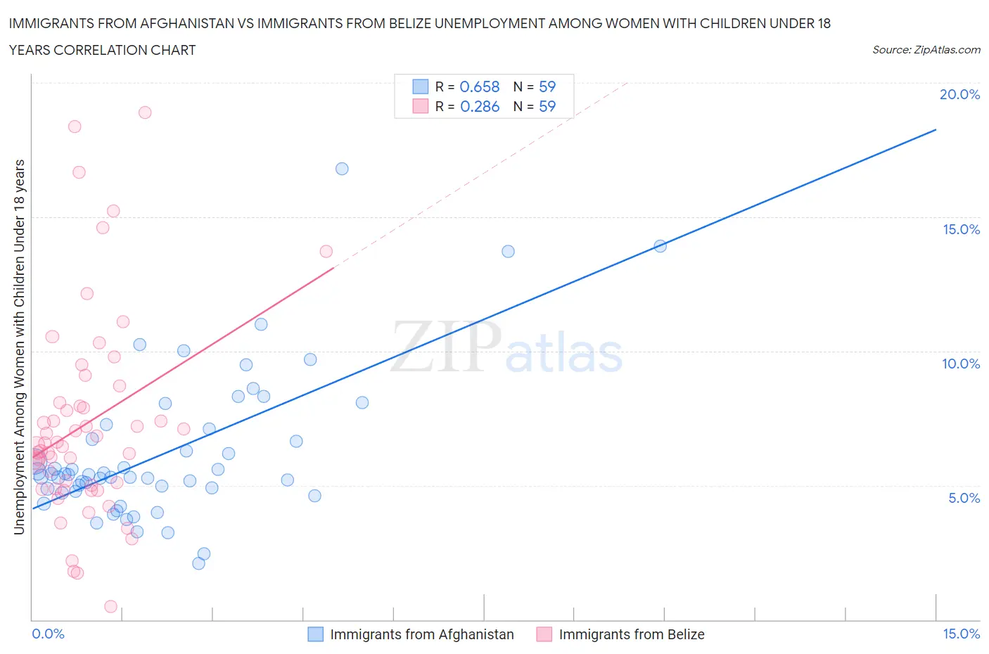 Immigrants from Afghanistan vs Immigrants from Belize Unemployment Among Women with Children Under 18 years