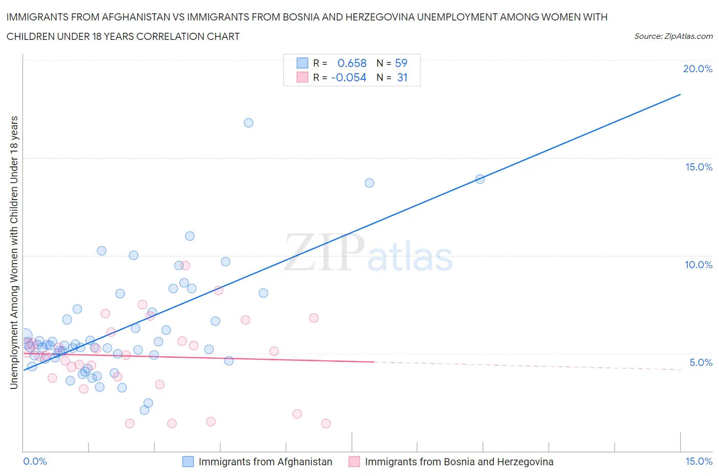 Immigrants from Afghanistan vs Immigrants from Bosnia and Herzegovina Unemployment Among Women with Children Under 18 years