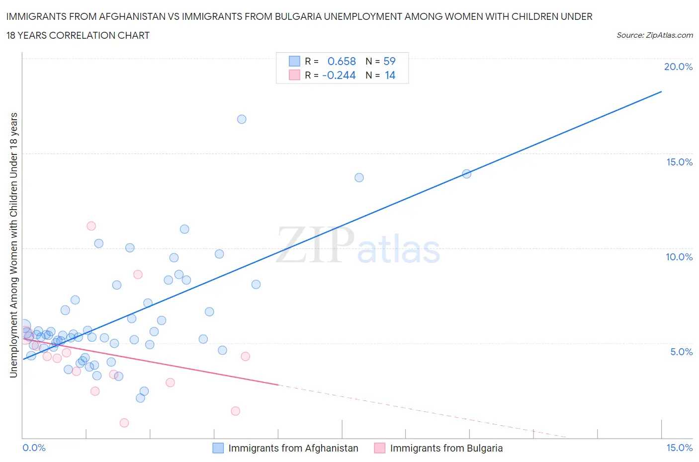 Immigrants from Afghanistan vs Immigrants from Bulgaria Unemployment Among Women with Children Under 18 years