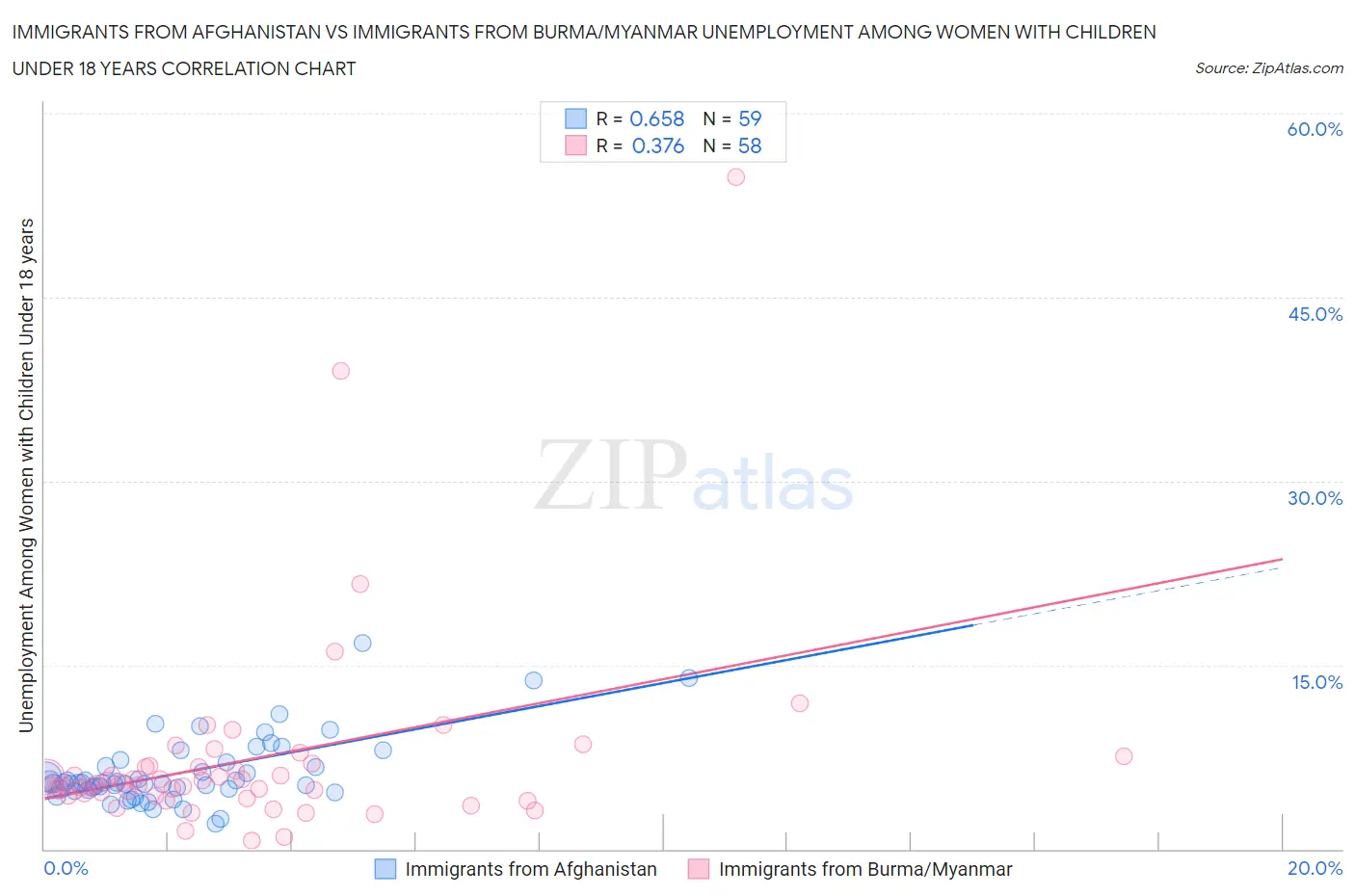 Immigrants from Afghanistan vs Immigrants from Burma/Myanmar Unemployment Among Women with Children Under 18 years