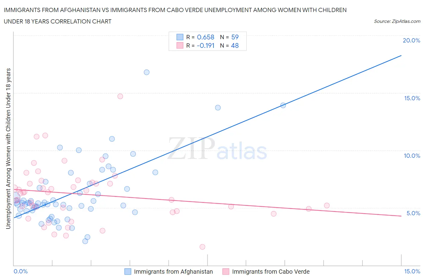 Immigrants from Afghanistan vs Immigrants from Cabo Verde Unemployment Among Women with Children Under 18 years