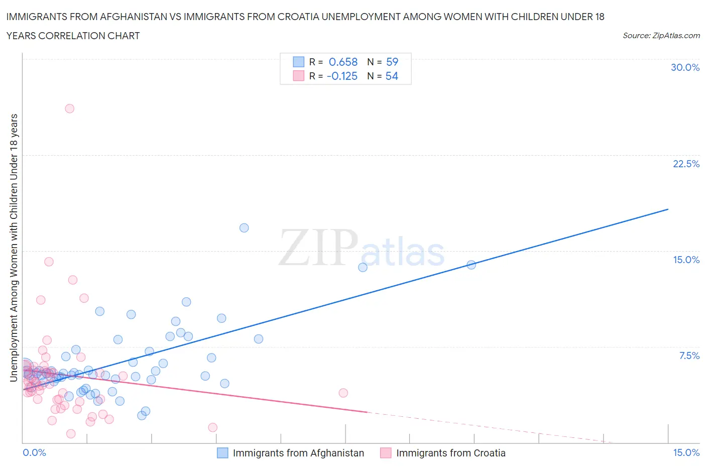 Immigrants from Afghanistan vs Immigrants from Croatia Unemployment Among Women with Children Under 18 years
