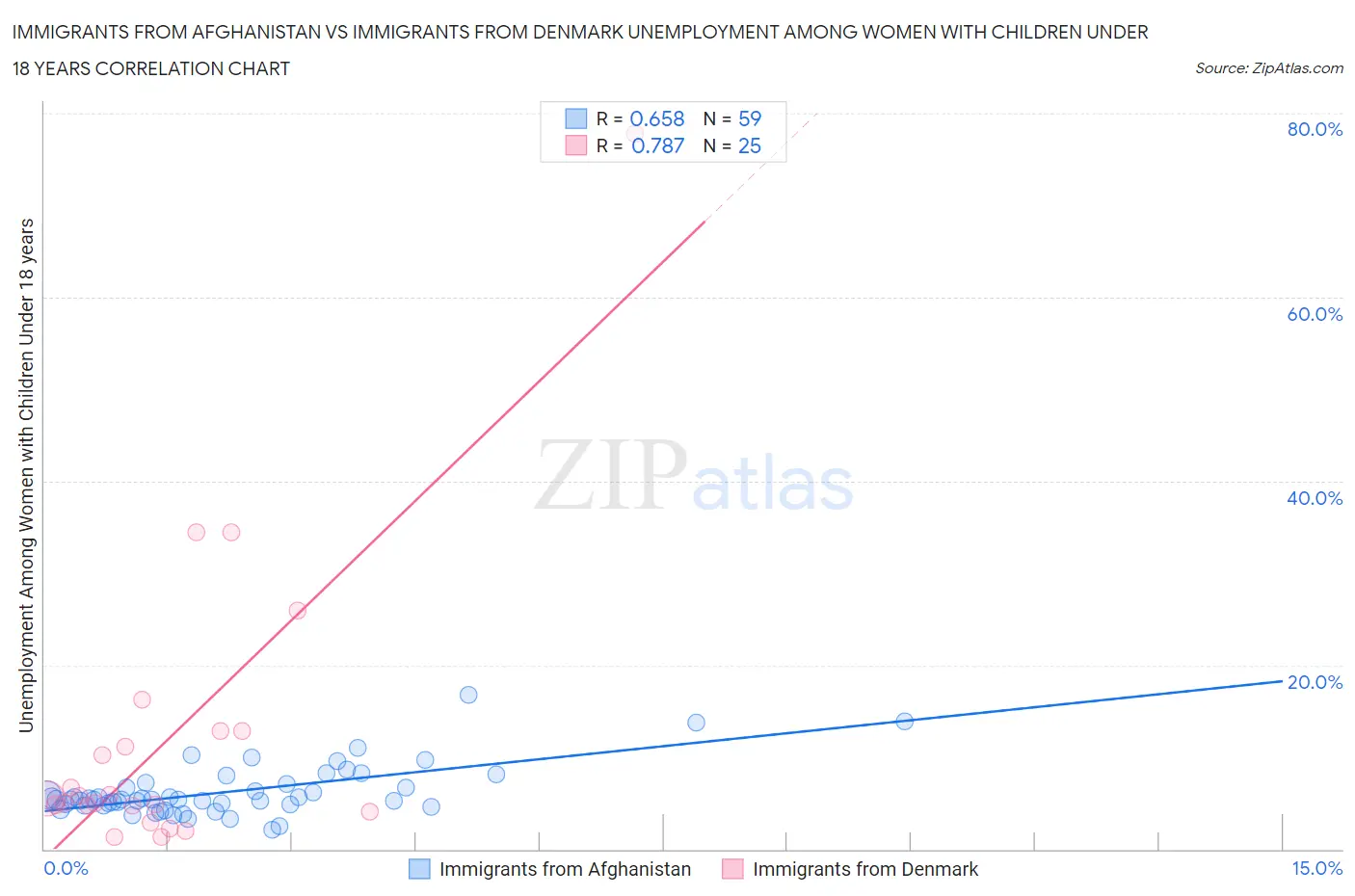 Immigrants from Afghanistan vs Immigrants from Denmark Unemployment Among Women with Children Under 18 years