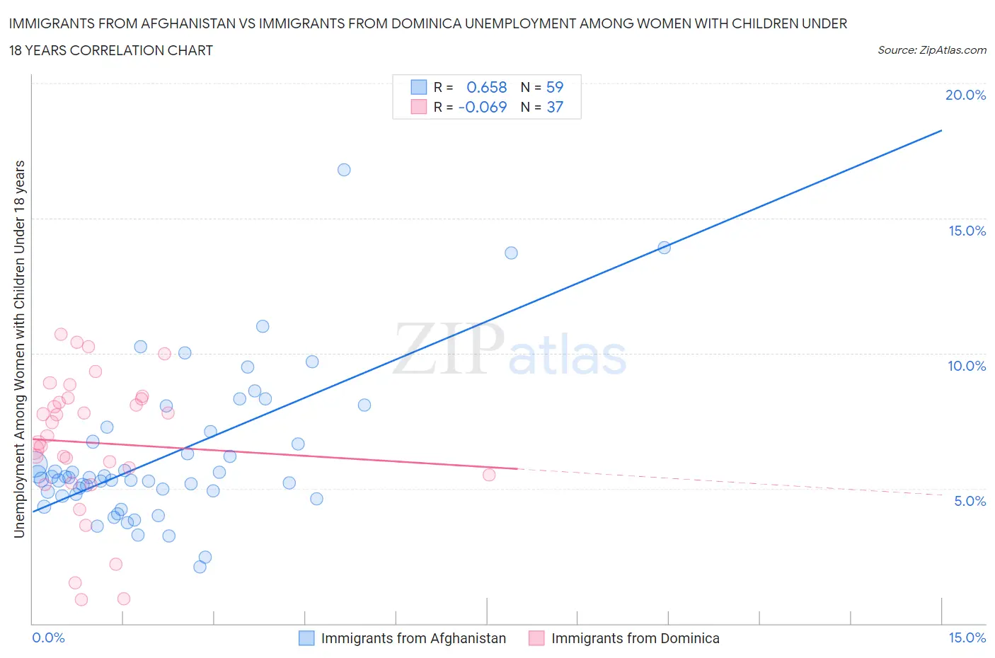 Immigrants from Afghanistan vs Immigrants from Dominica Unemployment Among Women with Children Under 18 years